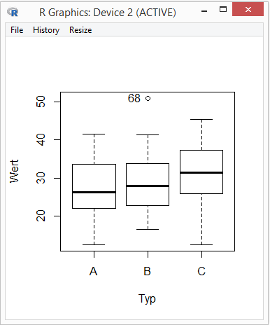 R Commander / Boxplot mit den Grundeinstellungen für alle Grafikparameter