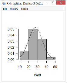 R Commander / EZR Histogramm mit geschätzter Normalverteilungs-Dichtefunktion