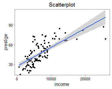 R Commander / KMggplot2 Scatterplot mit Regressionsgerade und Konficenzintervallen