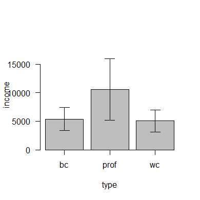 R Commander / EZR Barplot mit Konfidenzintervallen