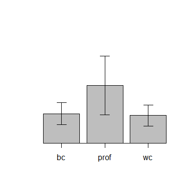 R Commander / EZR Barplot mit Konfidenzintervallen