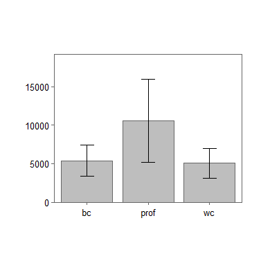 R Commander / EZR Barplot mit Konfidenzintervallen