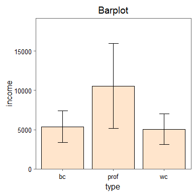 R Commander / EZR Barplot mit Konfidenzintervallen